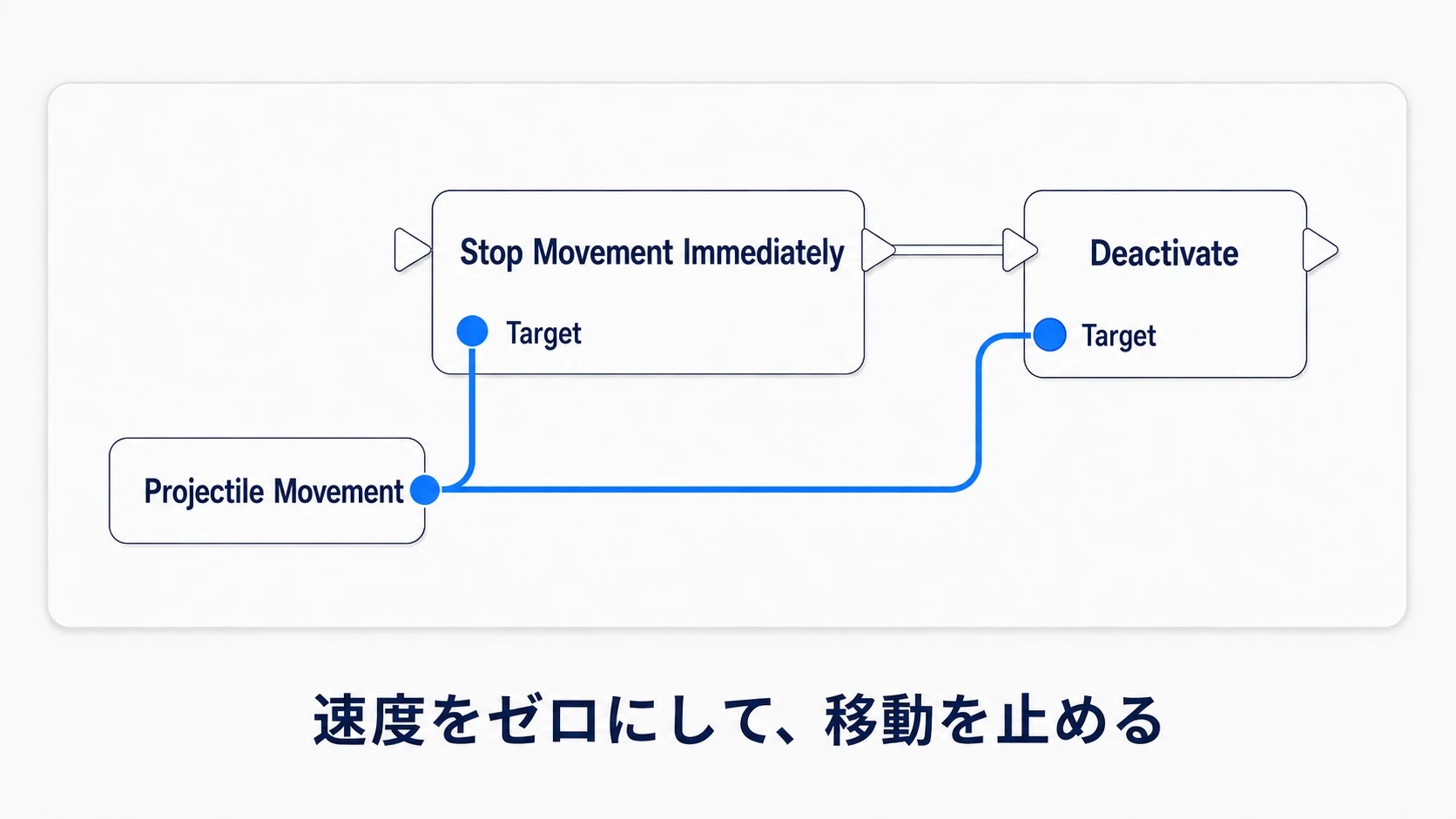 Projectile Movementの速度をゼロにしてDeactivateする