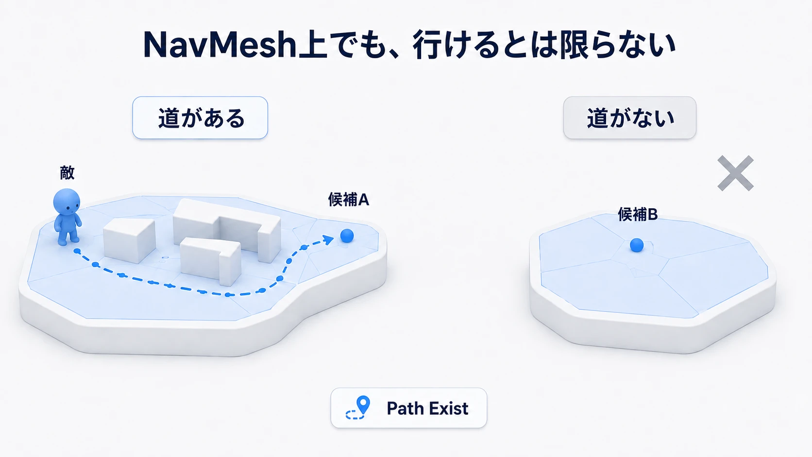 NavMesh上でも道がつながらない候補は外し、歩いて行ける候補を残す