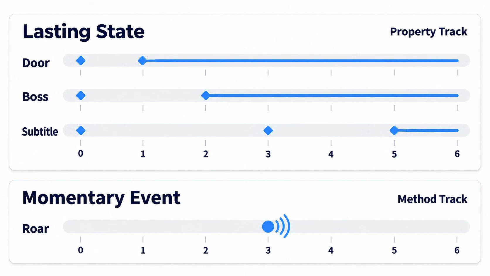 The door, boss, and subtitle are property tracks, and the last key's value remains through 6 seconds. The roar sounds at a single point at 3 seconds on a method track