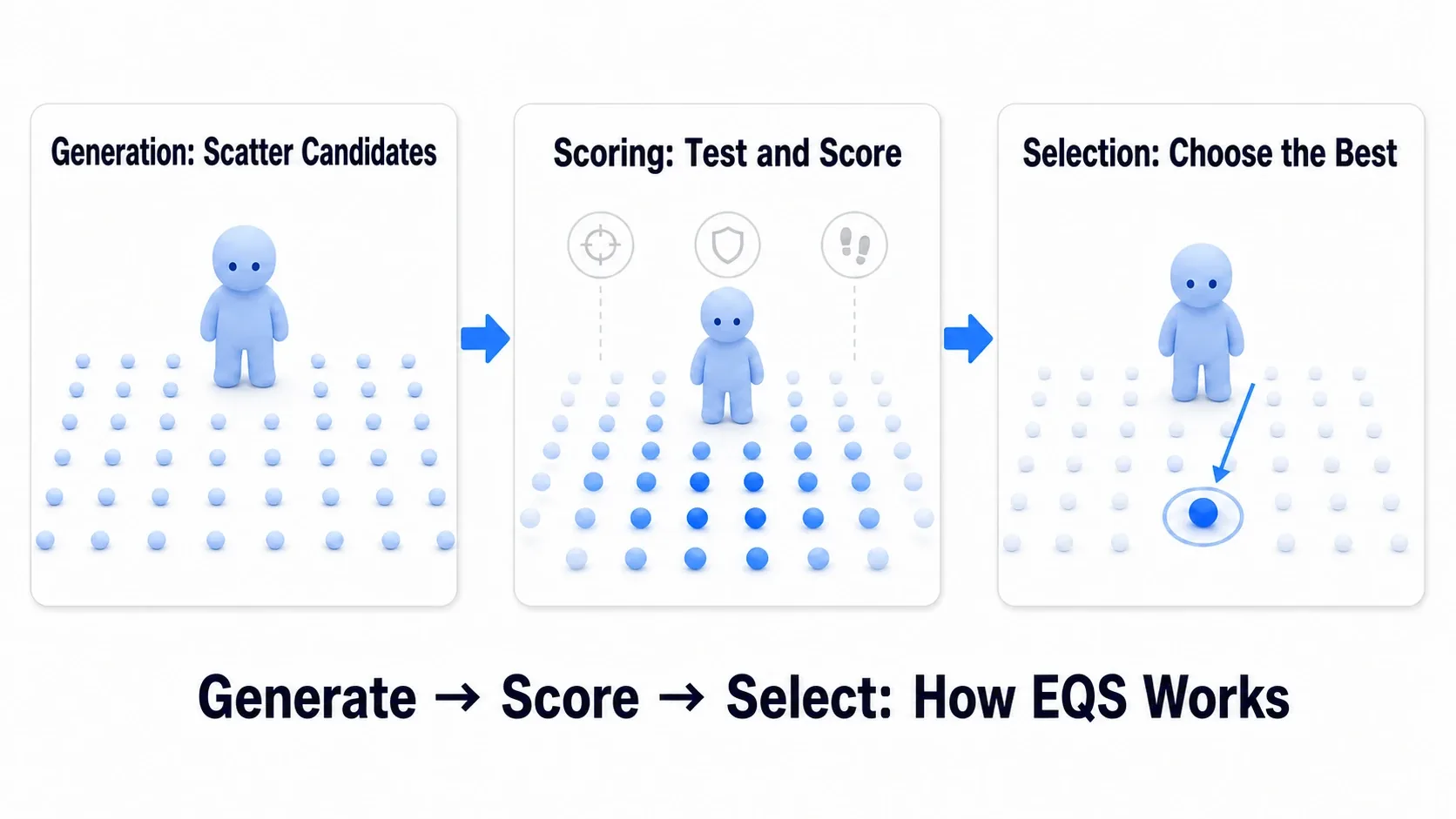 A figure showing EQS's three stages: generate candidate points, score with tests, and select the highest-scoring point