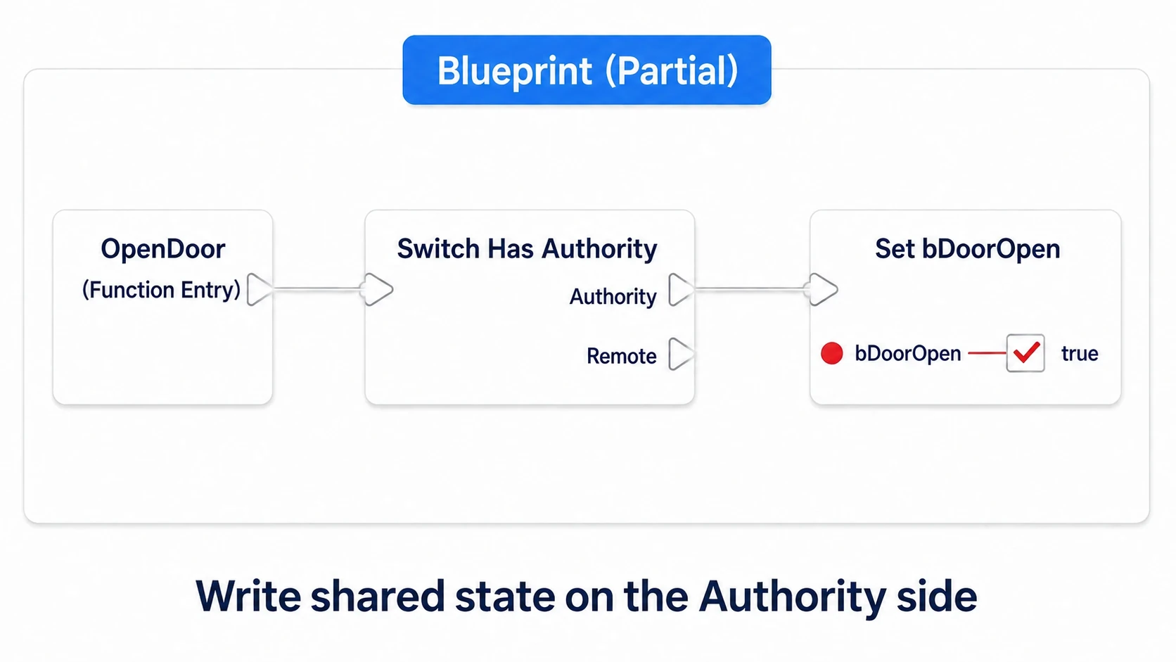 Setting bDoorOpen to true only on OpenDoor's Authority side