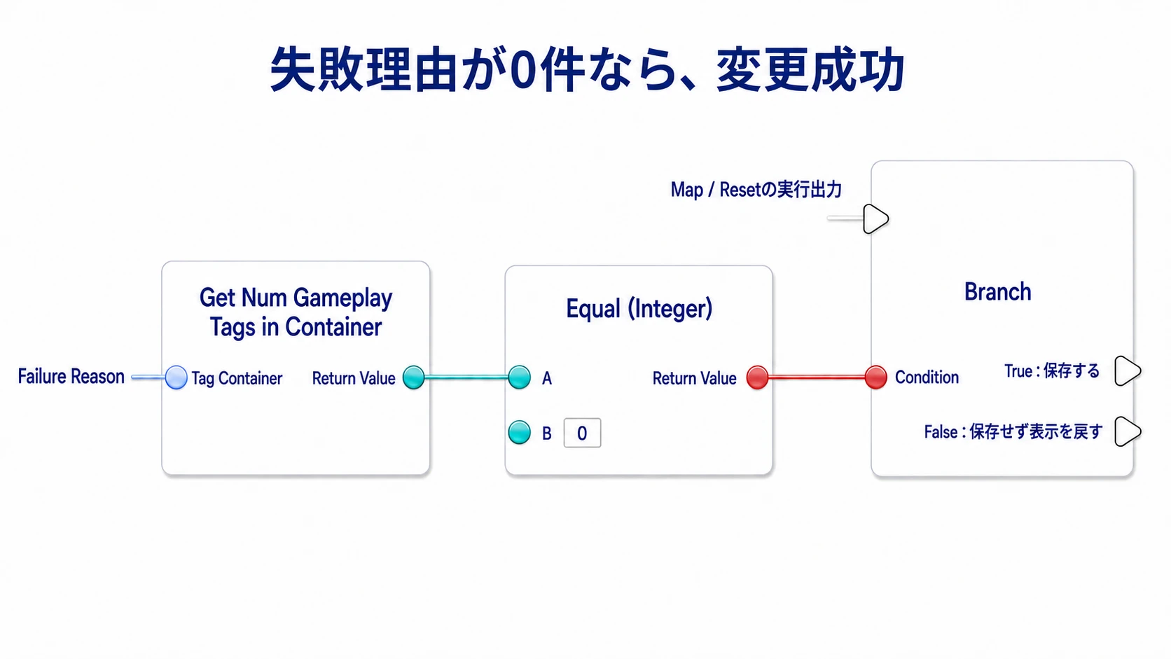 失敗理由の件数を0と比較し、保存する経路と表示を戻す経路へ分ける