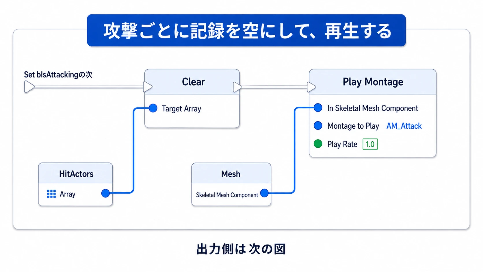 HitActorsをClearしてから、MeshにAM_Attackを再生する