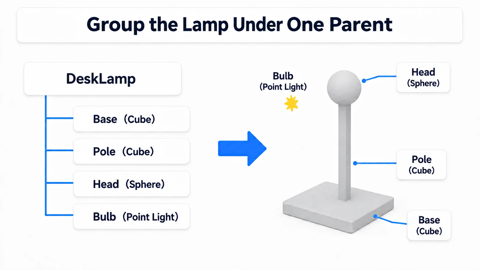 Base, Pole, Head, and Bulb gathered under DeskLamp