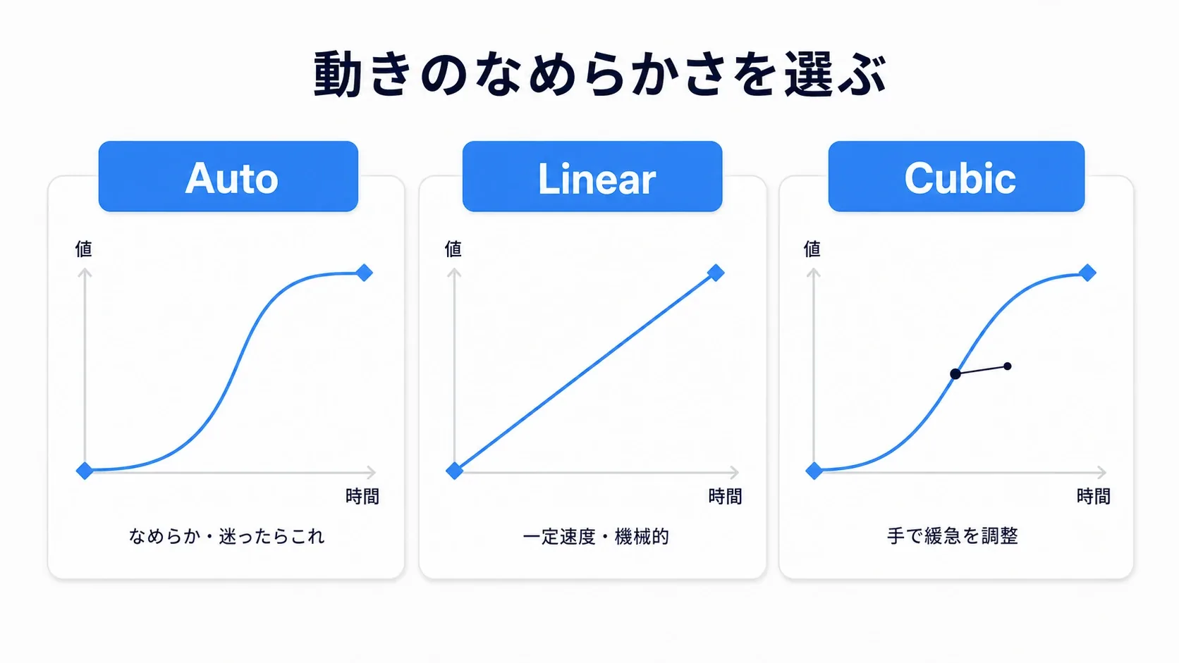 Auto（S字でなめらか）、Linear（一定速度で直線）、Cubic（緩急のある曲線）の3つの補間カーブを並べて比較した図