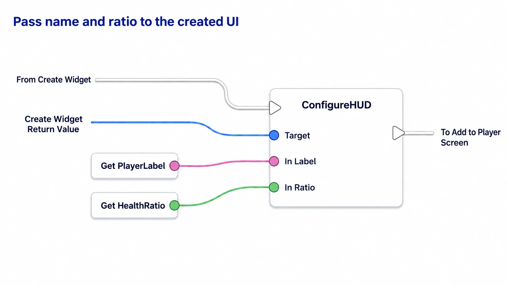 Using the same Create Widget Return Value as Target and passing PlayerLabel and HealthRatio into ConfigureHUD