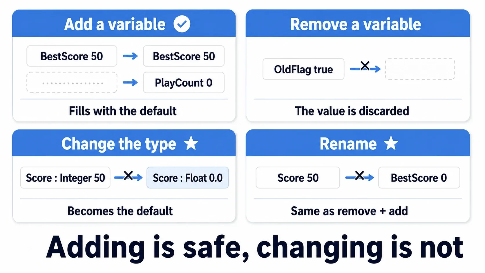 Four cards comparing adding (safe), removing (value lost), retyping and renaming (value unreachable)
