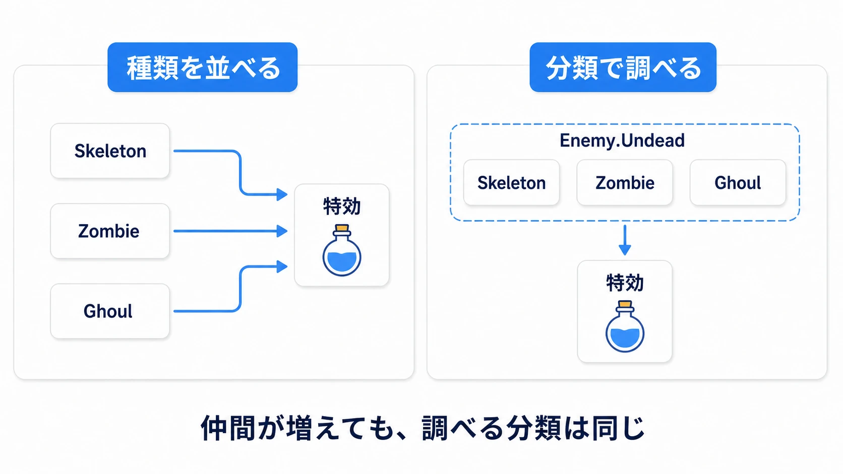 敵の名前を個別に並べる判定と、Enemy.Undeadという分類を調べる判定の比較