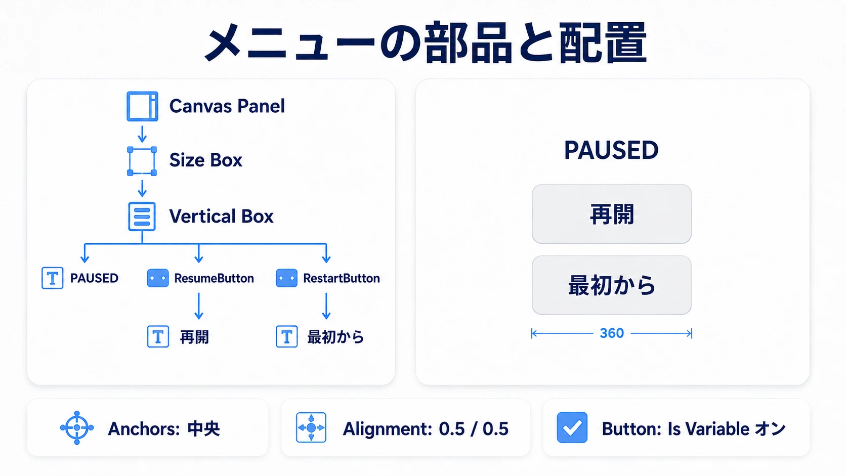 Canvas Panel、Size Box、Vertical Boxと2つのボタンの階層、および幅360で中央に並ぶメニュー