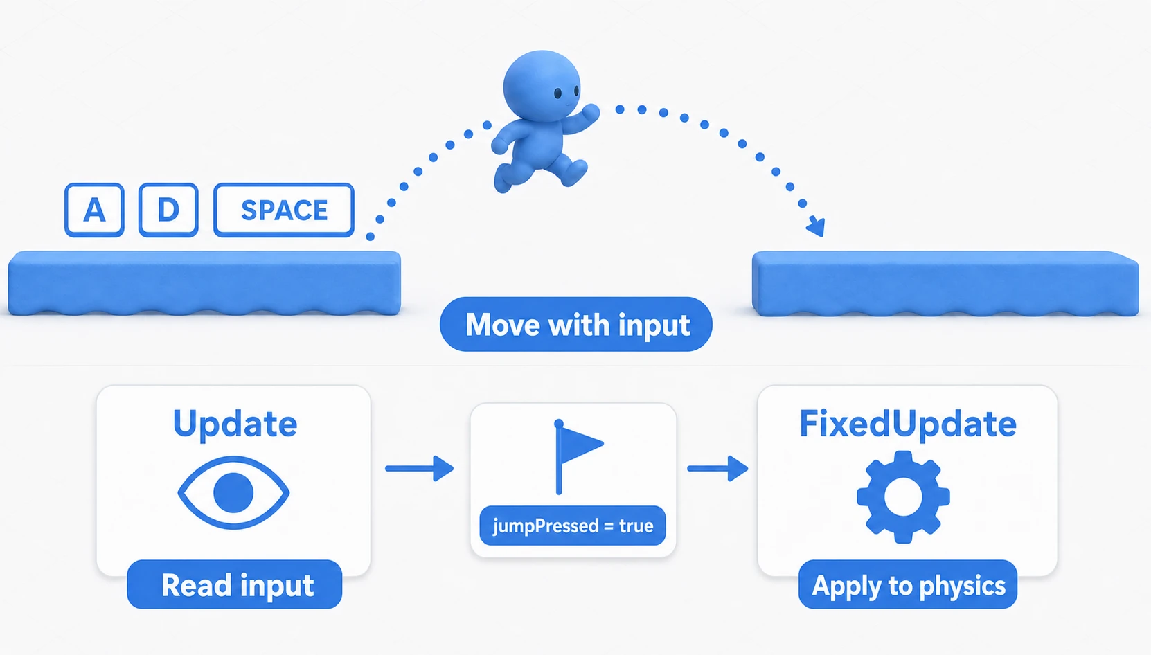 How legacy-Input 2D movement and jumping work: A/D/SPACE input is read in Update, stored in a jumpPressed flag, and applied to physics in FixedUpdate