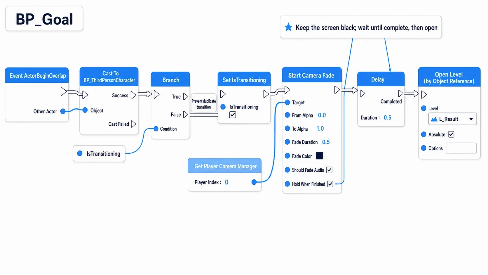 A node graph running from BP_Goal's overlap through the double-trigger guard Branch, the camera fade, Delay, and Open Level