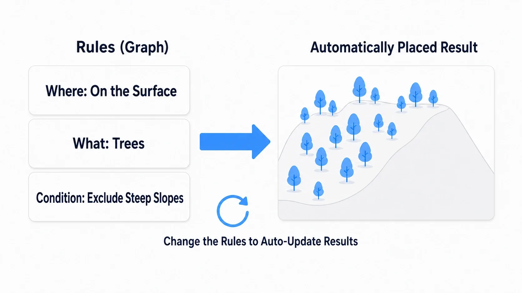 A figure showing that writing "where (on a surface), what (trees), by condition (exclude steep slopes)" into a graph auto-updates the placement