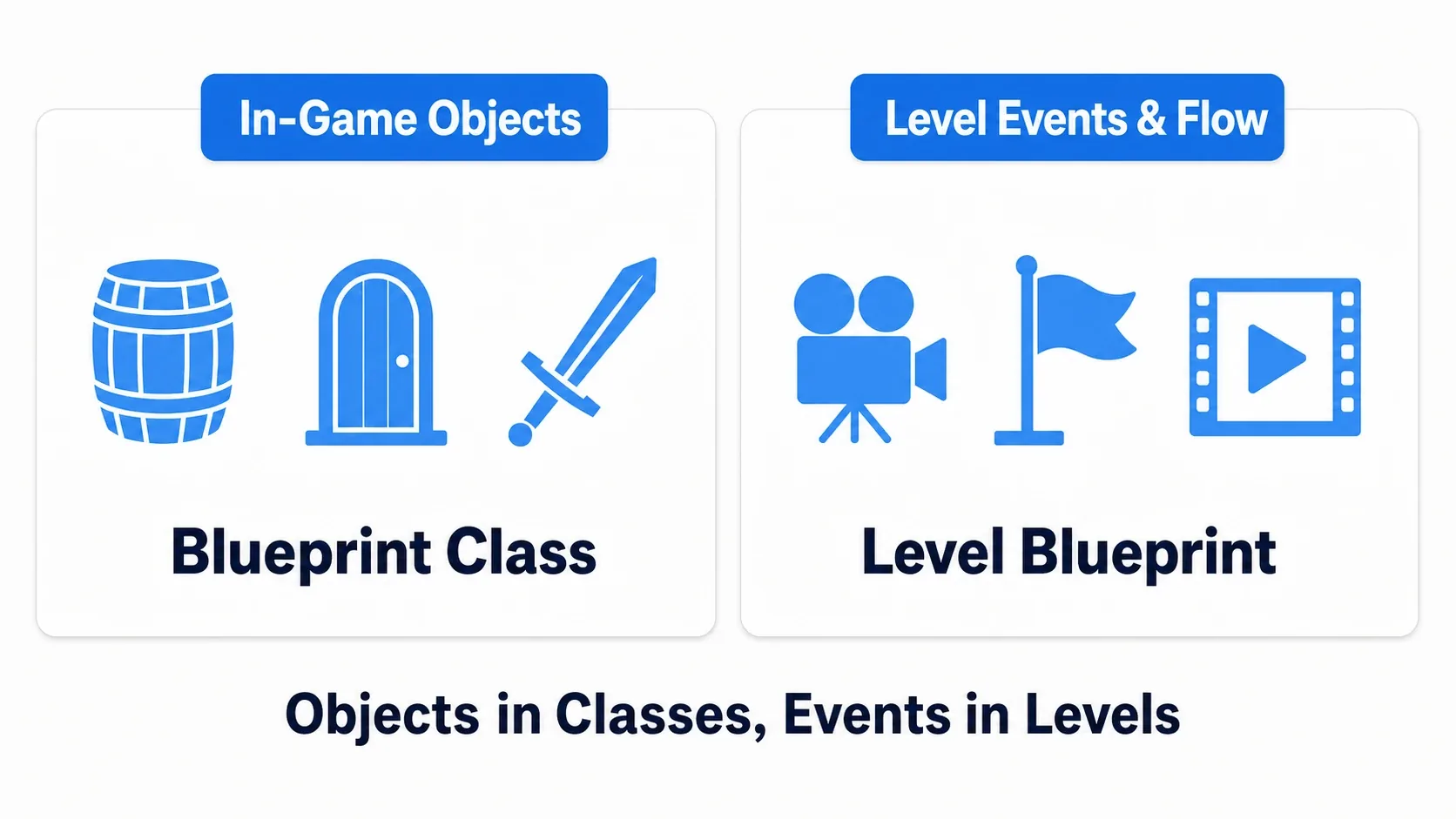 The "things" in a game (barrels, doors, swords) go in Blueprint Classes, while the staging and flow of a level (cameras, clear checks, events) go in the Level Blueprint