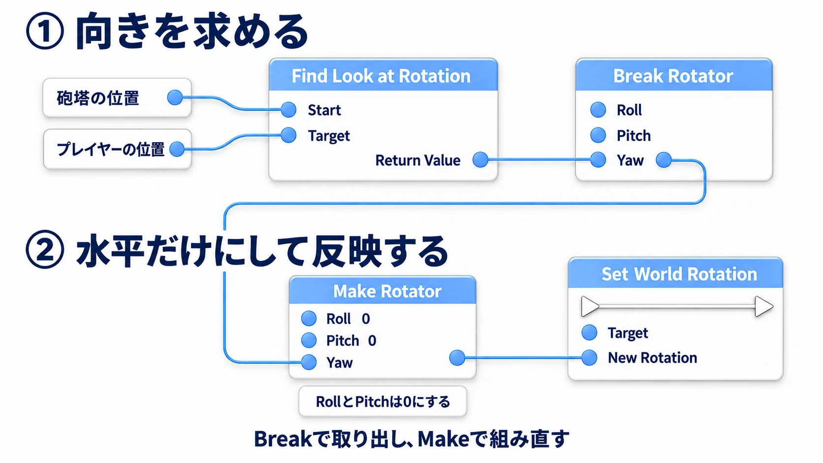 Find Look at Rotationの結果をBreak Rotatorで分け、YawだけをMake Rotatorへ渡してSet World Rotationで反映する流れ
