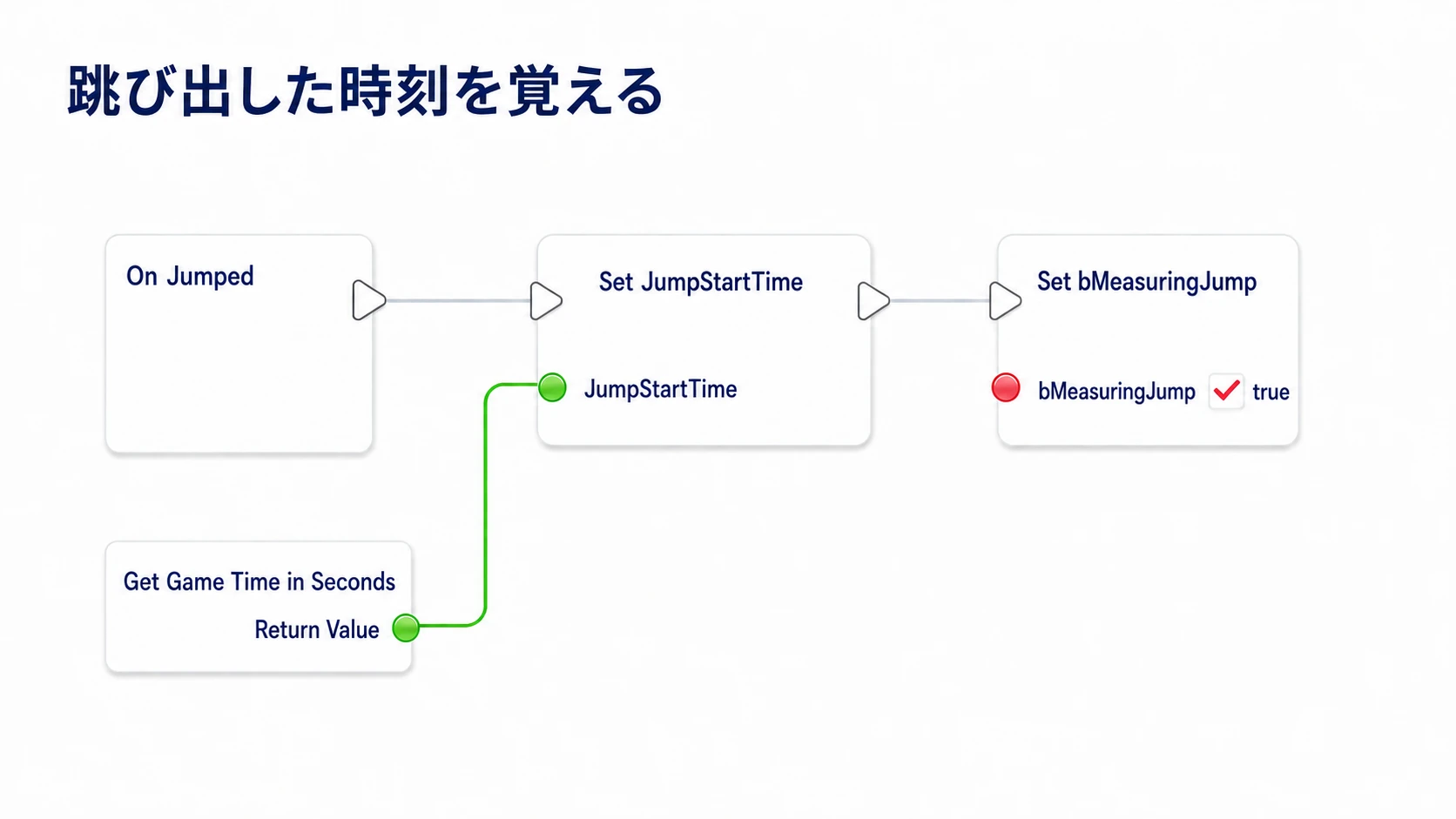 On Jumpedで開始時刻を保存し、ジャンプを測っていることを覚える