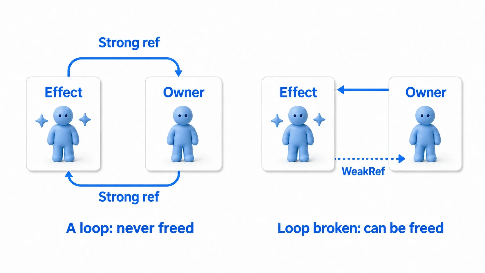 Example of Effect and Owner forming a loop with strong references, next to an example where WeakRef makes one side a weak reference