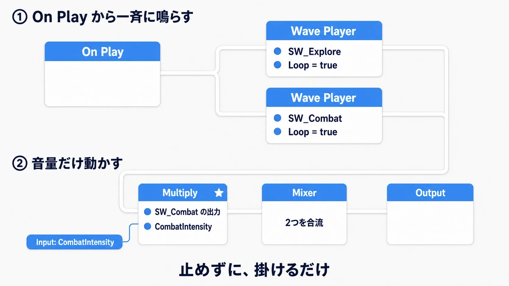 上段でOn Playから2つのWave Playerへ分岐して一斉に鳴らし、下段でSW_Combatの出力にMultiplyで音量を掛けてMixerへ合流させる2段組みの構造図