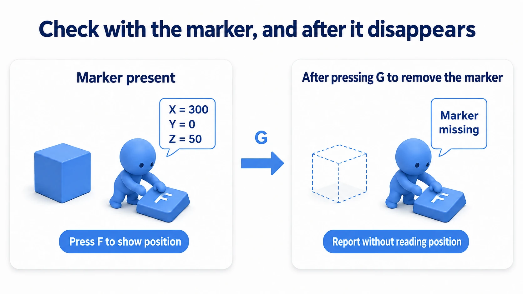 While the marker exists F shows the position; after G destroys it, F reports Marker missing