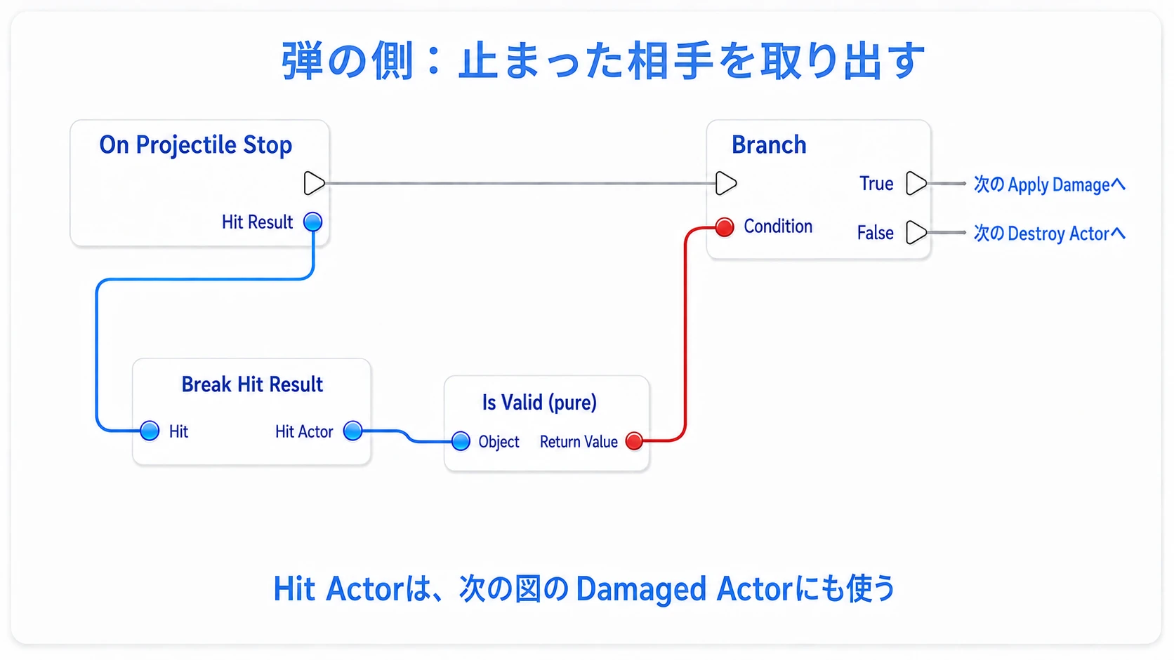 停止イベントのHit Resultから相手を取り出し、Is Validの結果でBranchを分ける