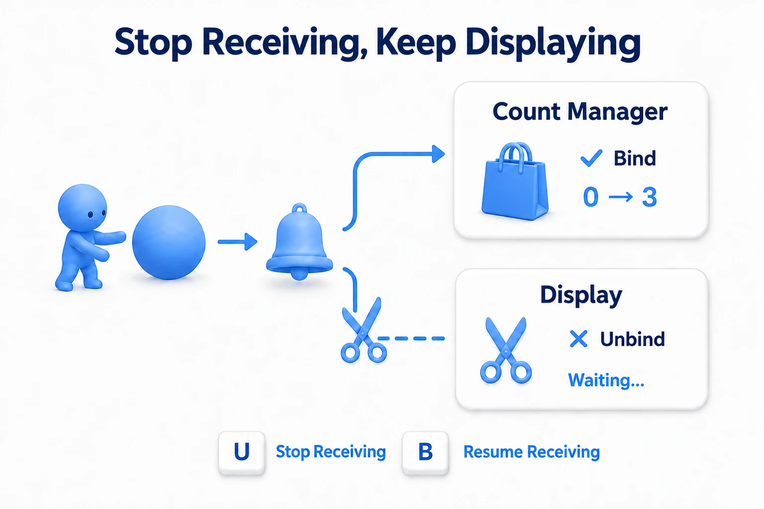 Unbinding only the display side leaves the count going 0 to 3 while the text stays Waiting...