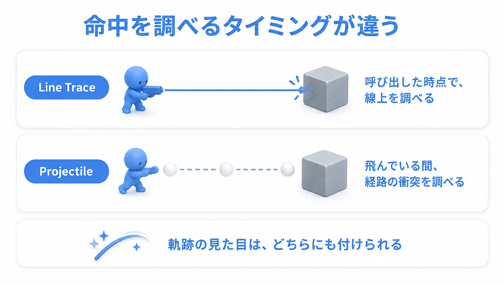 Line Traceは呼び出した時点、Projectileは飛んでいる間に命中を調べる