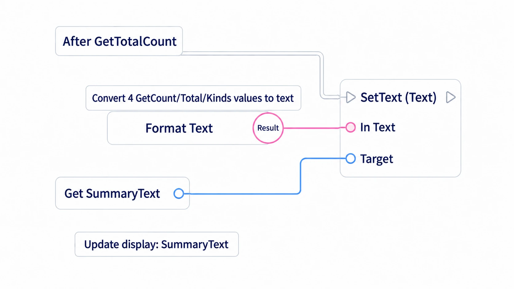 Turning the four counts and the total and type counts into text and setting it on SummaryText