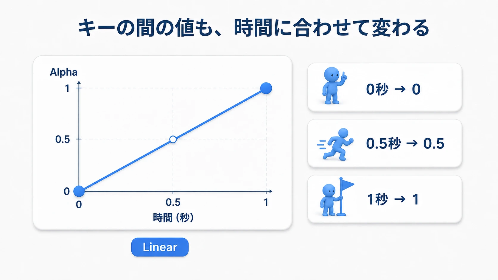 0秒で0、1秒で1のキーをLinearでつなぐと、0.5秒の値は0.5になる