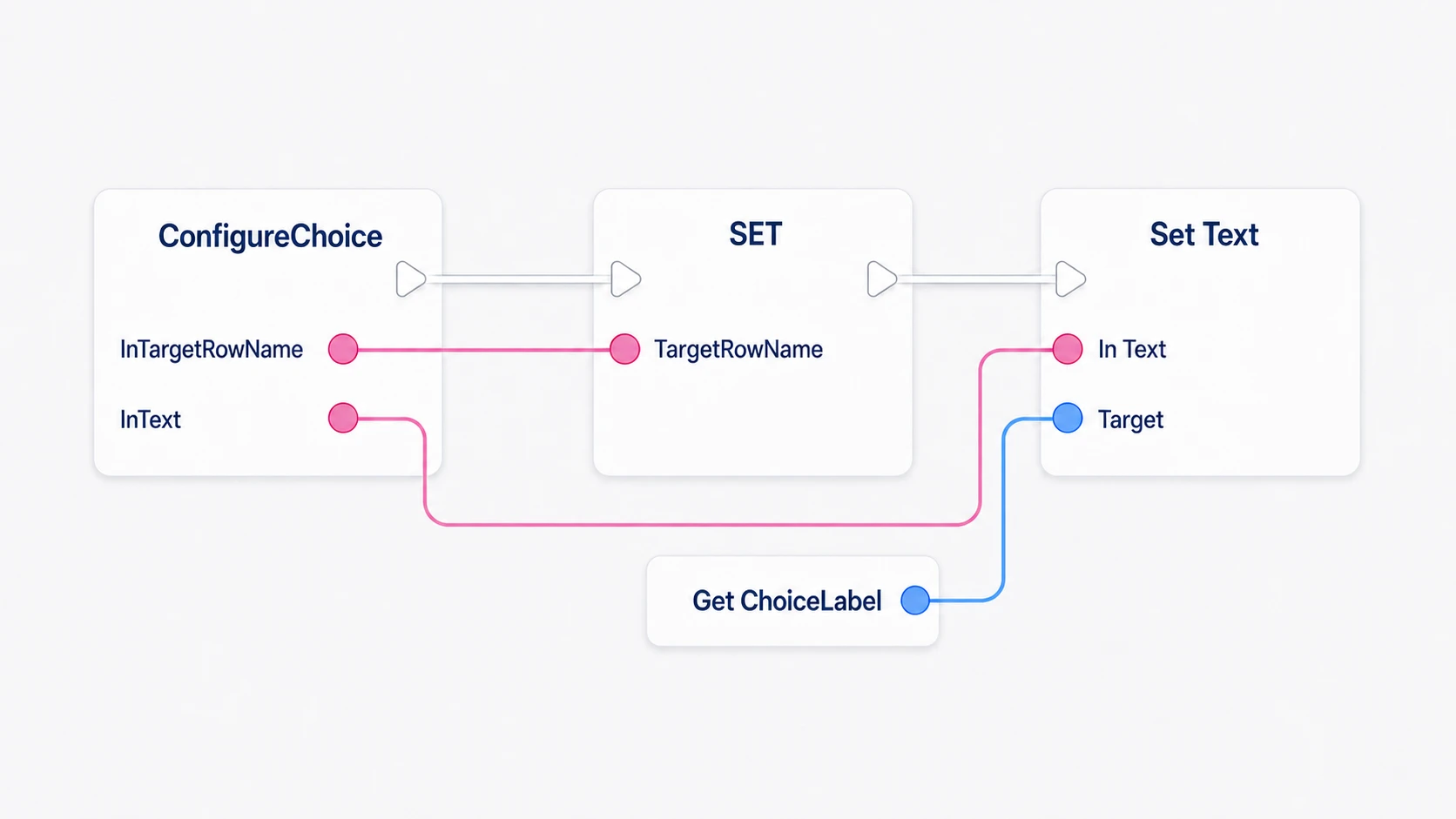 ConfigureChoiceで次の行名を保存し、ChoiceLabelへ選択肢の文字を設定する接続