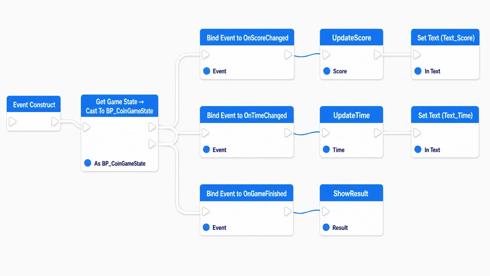Node graph where WBP_HUD's Event Construct runs Get Game State and Cast, then binds three events to OnScoreChanged, OnTimeChanged, and OnGameFinished, with each custom event calling Set Text on a Text Block