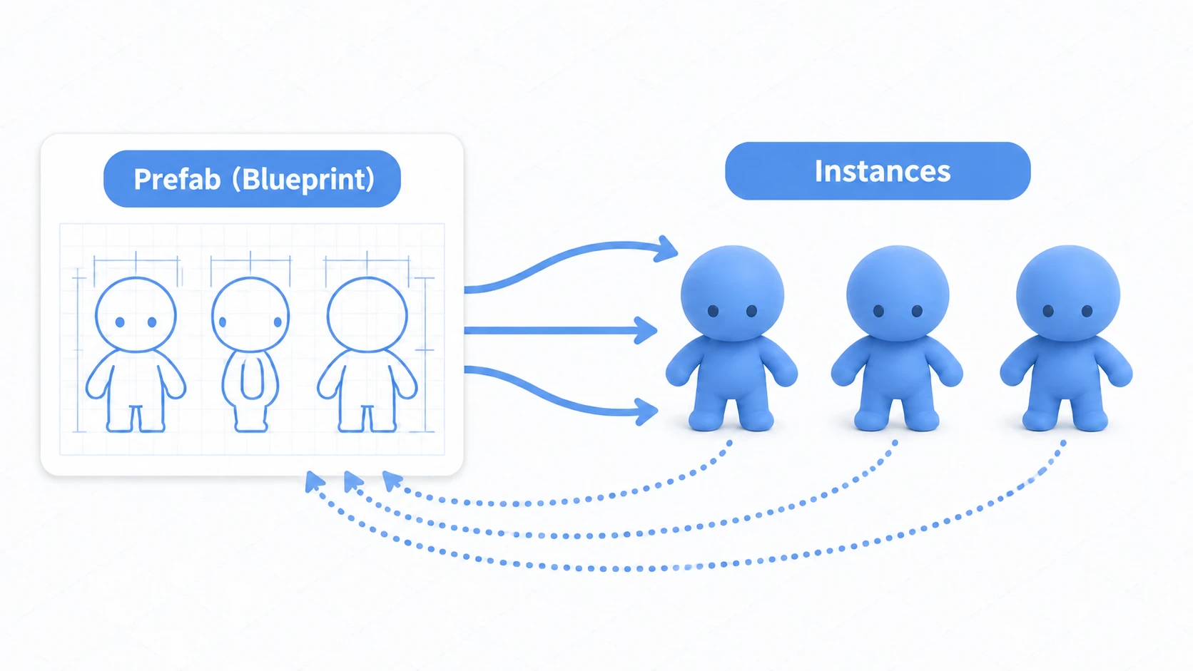 Diagram of the blueprint-instance relationship: multiple instances are stamped out from the Prefab asset, and editing the blueprint updates all instances