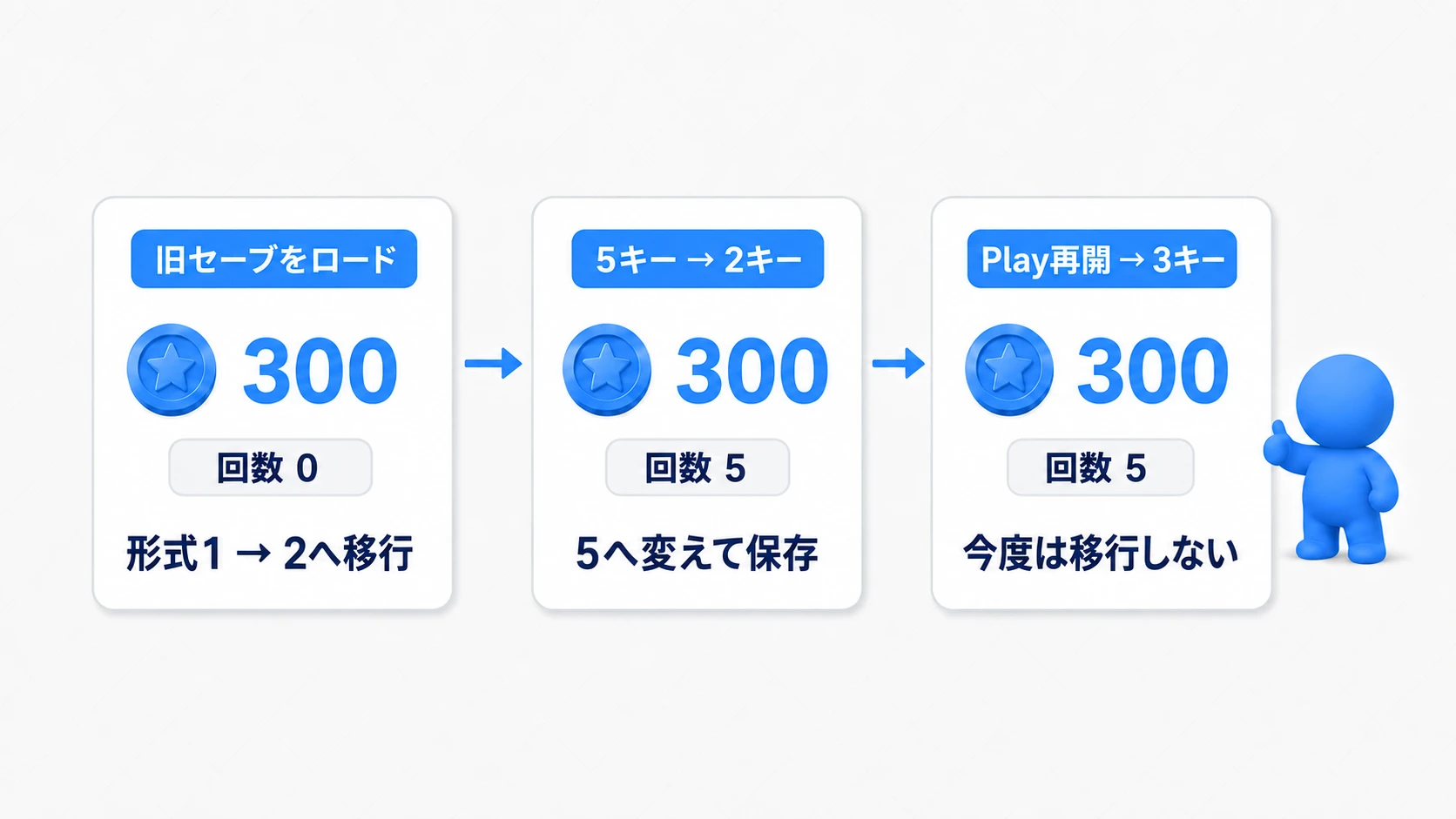初回は300と回数0へ移行し、5を保存した後のロードでは回数5を保つ