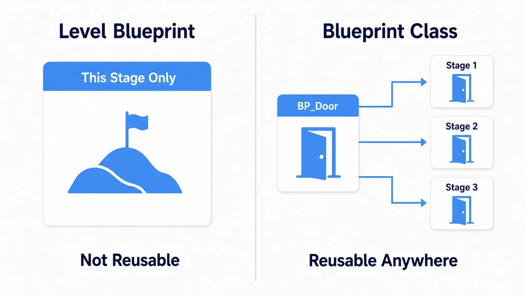 A contrast diagram: the Level Blueprint is for this stage only, while a Blueprint Class works in any stage