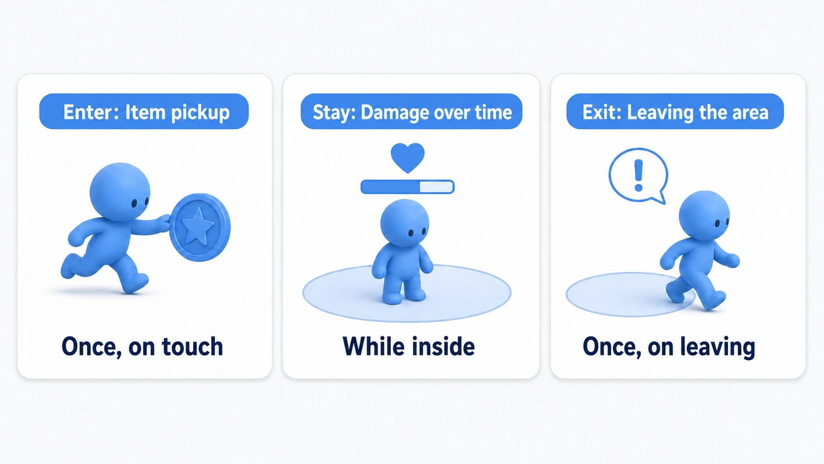 Real-world examples of Enter, Stay, and Exit. Enter: picking up a coin (fires once on touch). Stay: taking continuous damage in a poison swamp (fires while inside). Exit: detecting when the player leaves a safe zone (fires once on leaving)