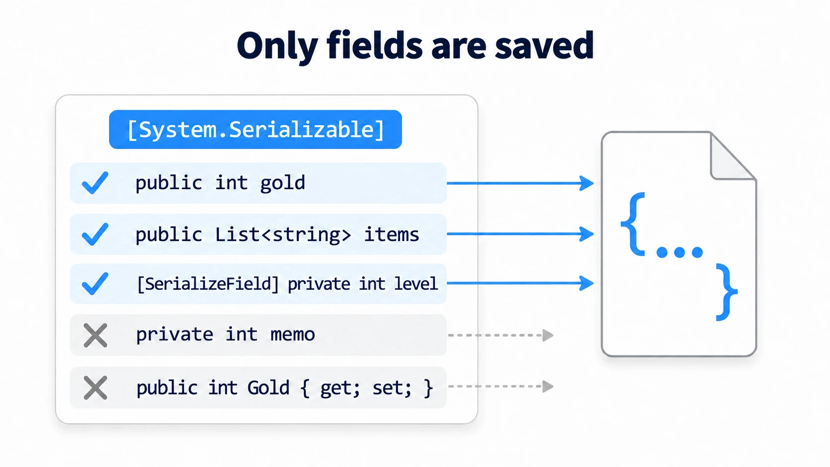 Diagram of which fields JsonUtility saves. Within a class marked with the System.Serializable attribute, public int gold, public List items, and a private int level marked [SerializeField] are saved, but a plain private int memo and a property are not