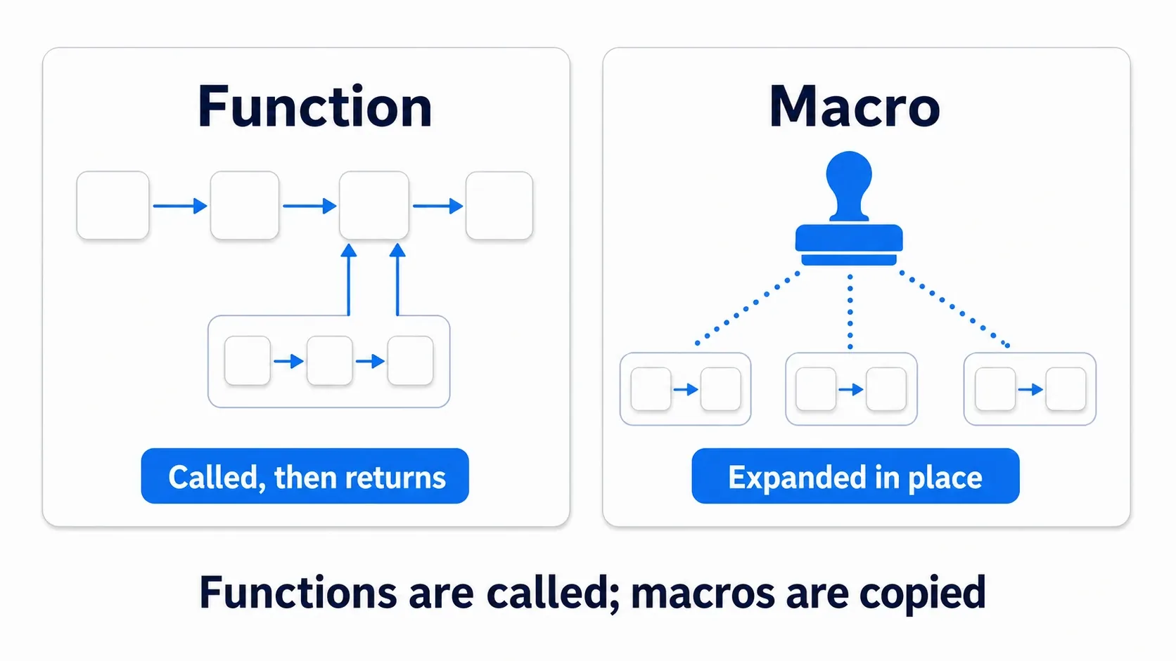 A Function is called and returns, while a Macro gets copied into place like a stamp