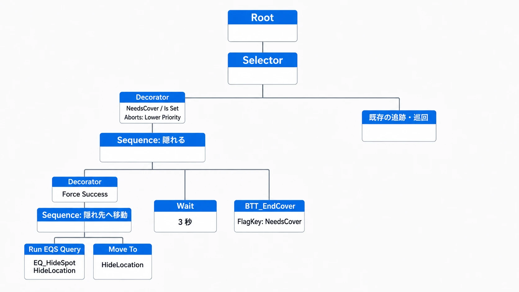 隠れるSequenceの中で位置選びと移動、3秒待機、合図の解除を順番に実行するBehavior Tree