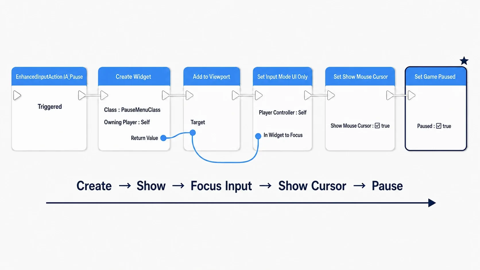 Node graph running from IA_Pause Started through Create Widget, Add to Viewport, Set Input Mode Game And UI, Set Show Mouse Cursor, and Set Game Paused in order