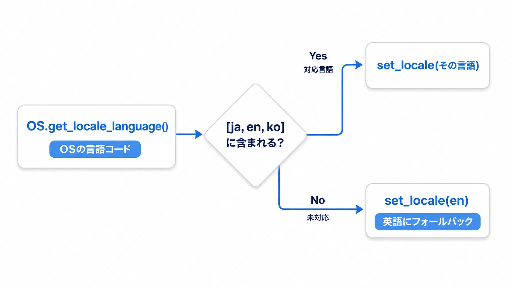 OS言語の自動検出フローの図。OS.get_locale_languageで取得した言語が対応リスト(ja/en/ko)に含まれればset_localeで設定、含まれなければ英語にフォールバックする分岐