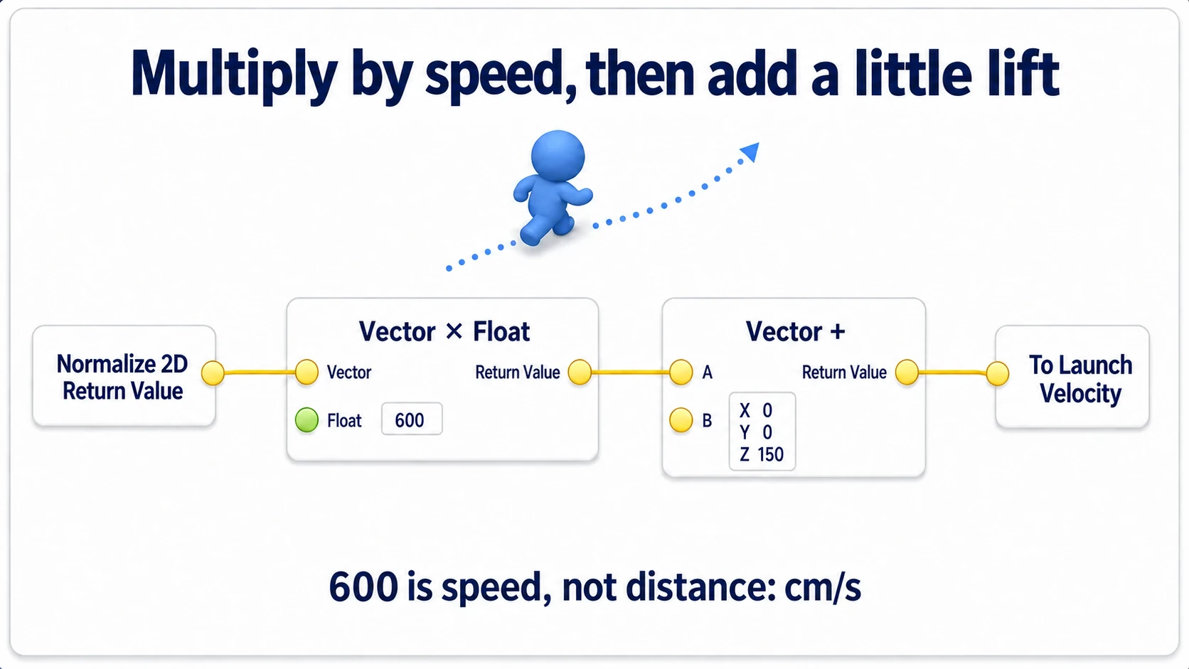 Multiplying the normalized direction by 600 and adding an upward speed of 150