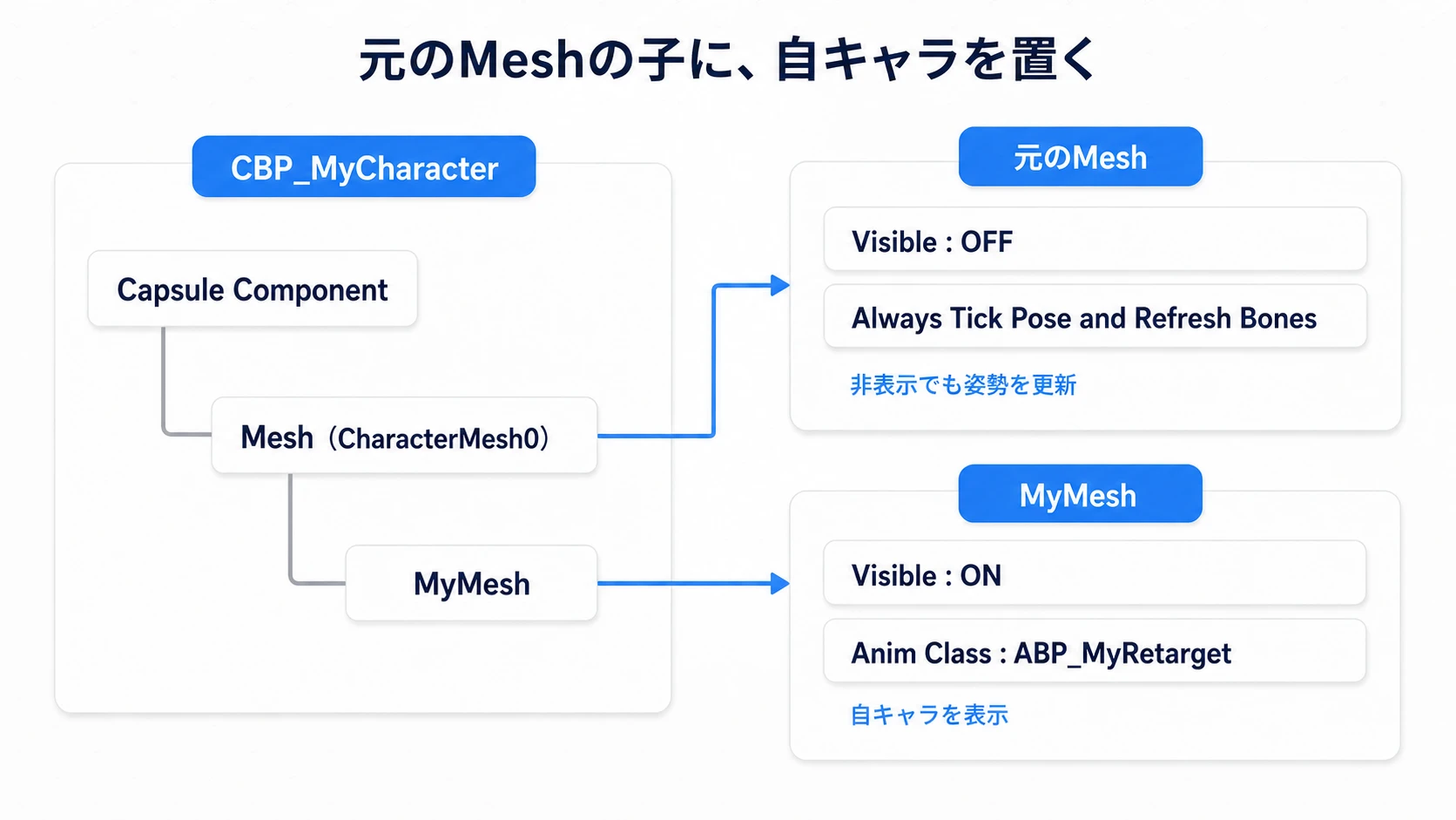 元のMeshの子にMyMeshを置き、送り元は非表示でも姿勢を更新する