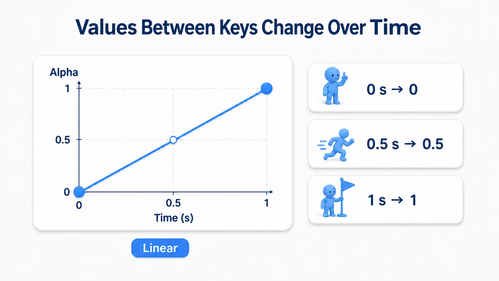 Keys of 0 at 0 seconds and 1 at 1 second connected with Linear giving 0.5 at 0.5 seconds