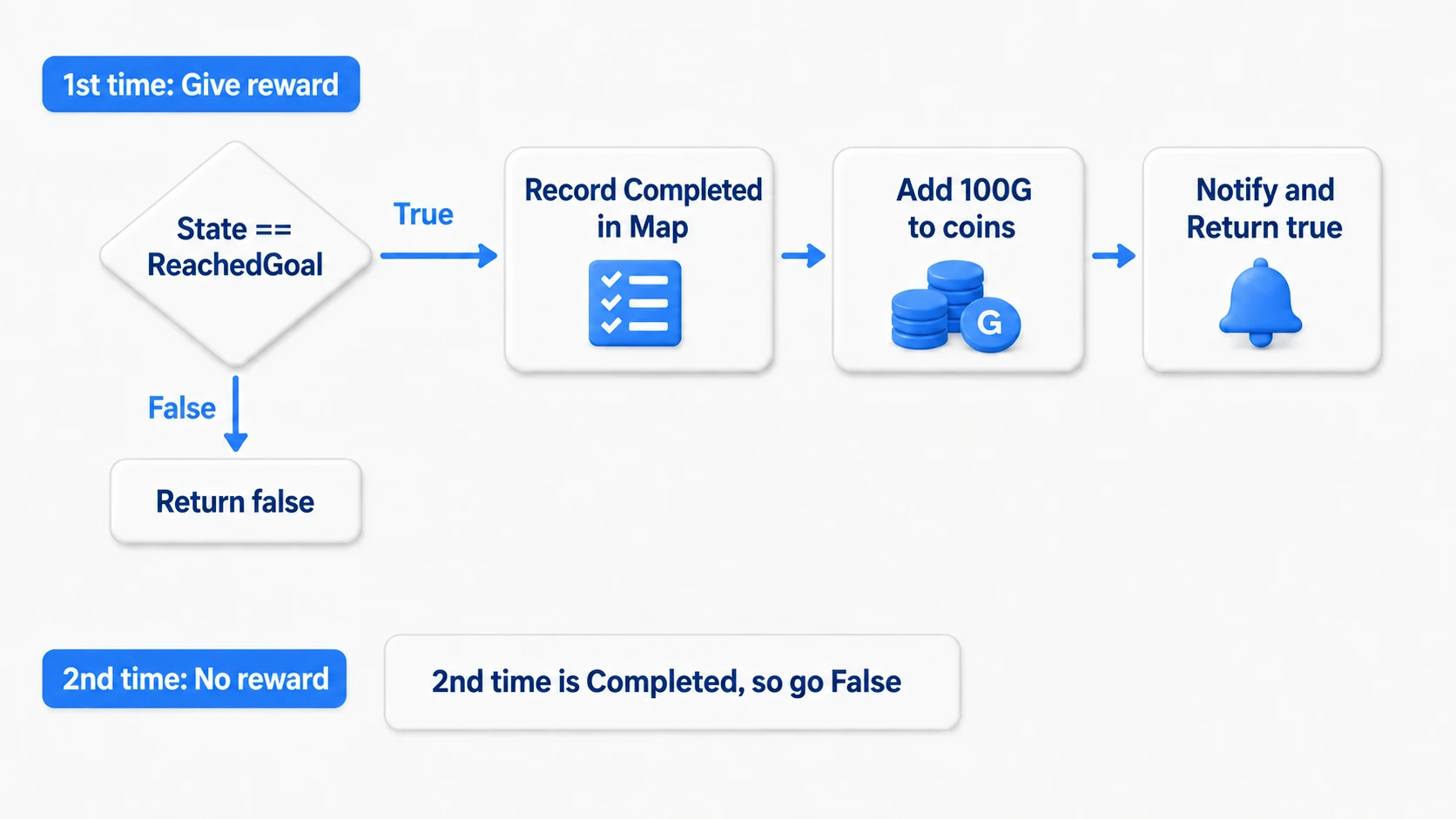 Recording Completed into the Map, then adding the reward, notifying, and returning success
