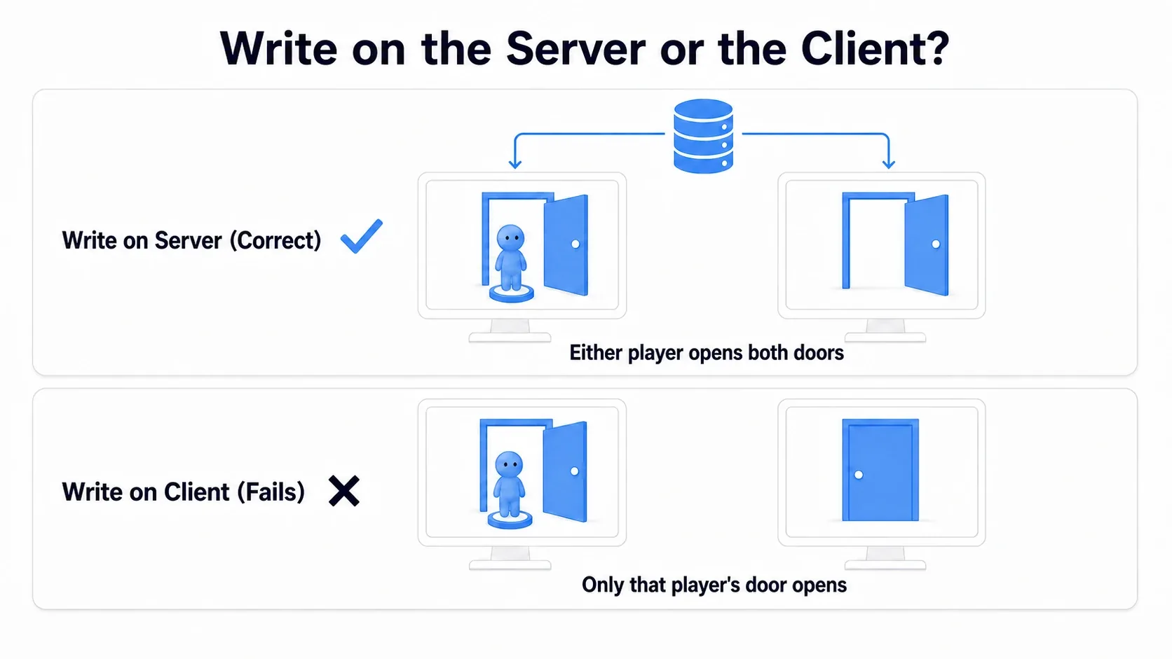 Example illustration contrasting the door opening on both screens regardless of which window steps on it, with the failure where writing the variable directly opens it only on the stepper's side