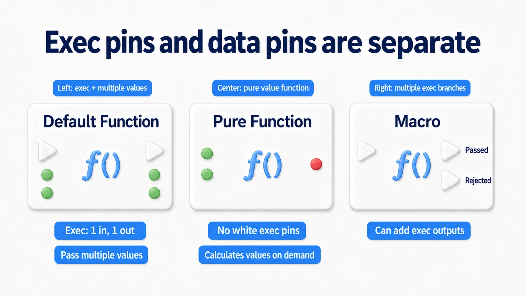 A normal Function has white exec entry and exit; a Pure Function has none. Value pins can be multiple, and Macros can add exec exits too