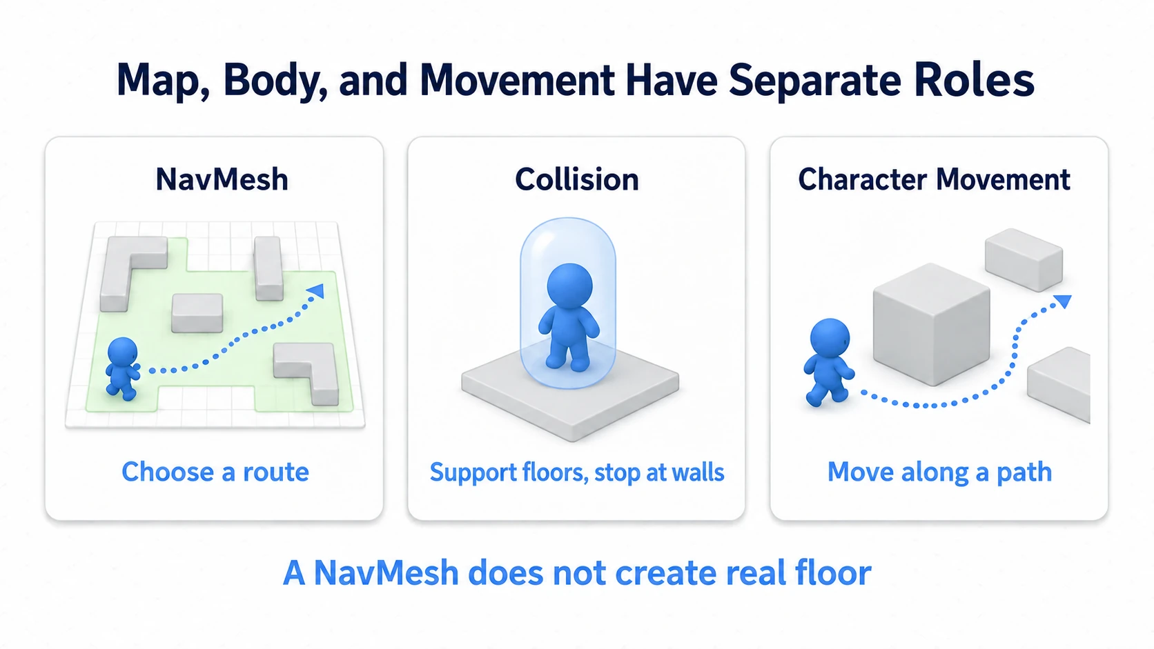 NavMesh is information for choosing a route, collision supports the body and stops it at walls, and Character Movement handles the actual movement