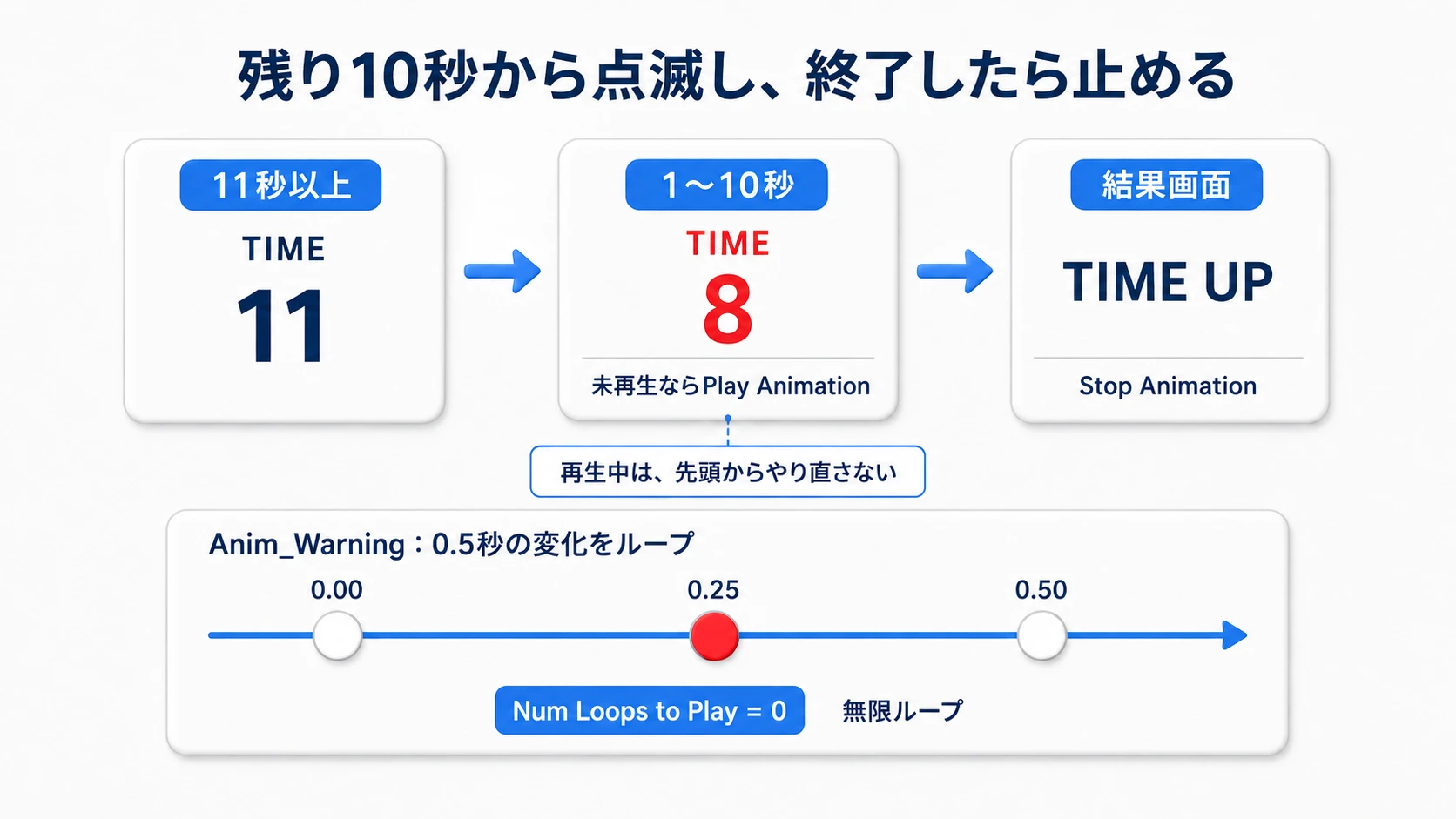 11秒以上は通常表示、残り1〜10秒は白・赤・白のアニメーションを繰り返し、結果表示で停止する