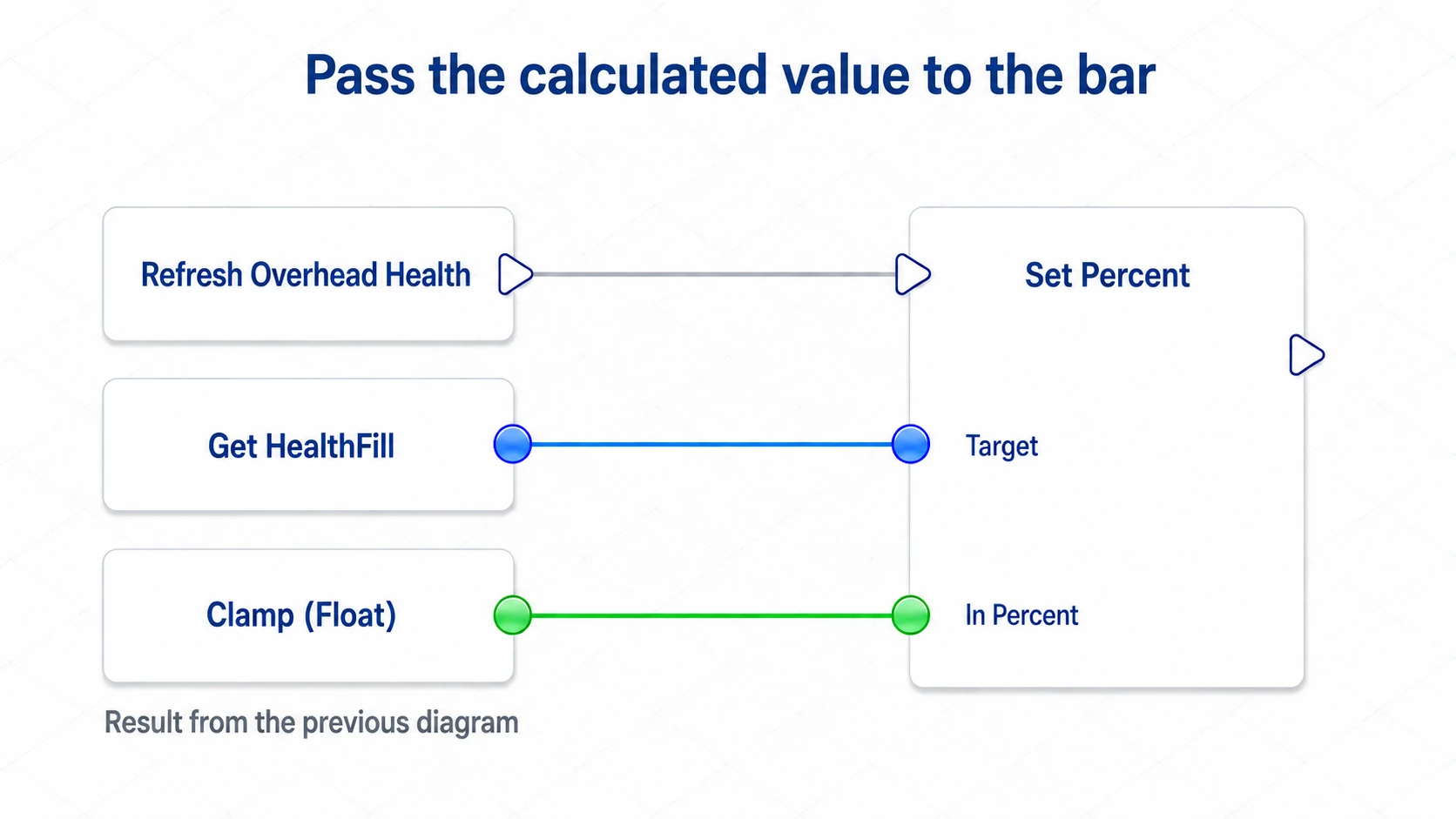 Passing the function's exec line, the HealthFill reference, and the Clamp result into Set Percent