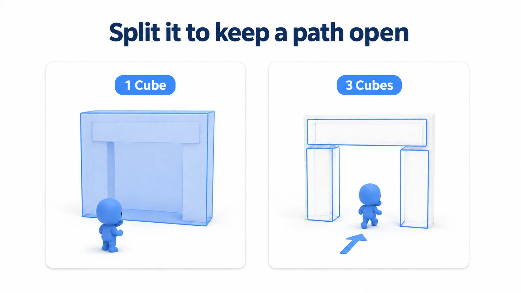 One box wrapping the whole gate blocks the entrance, but splitting it into left, right, and top lets you through