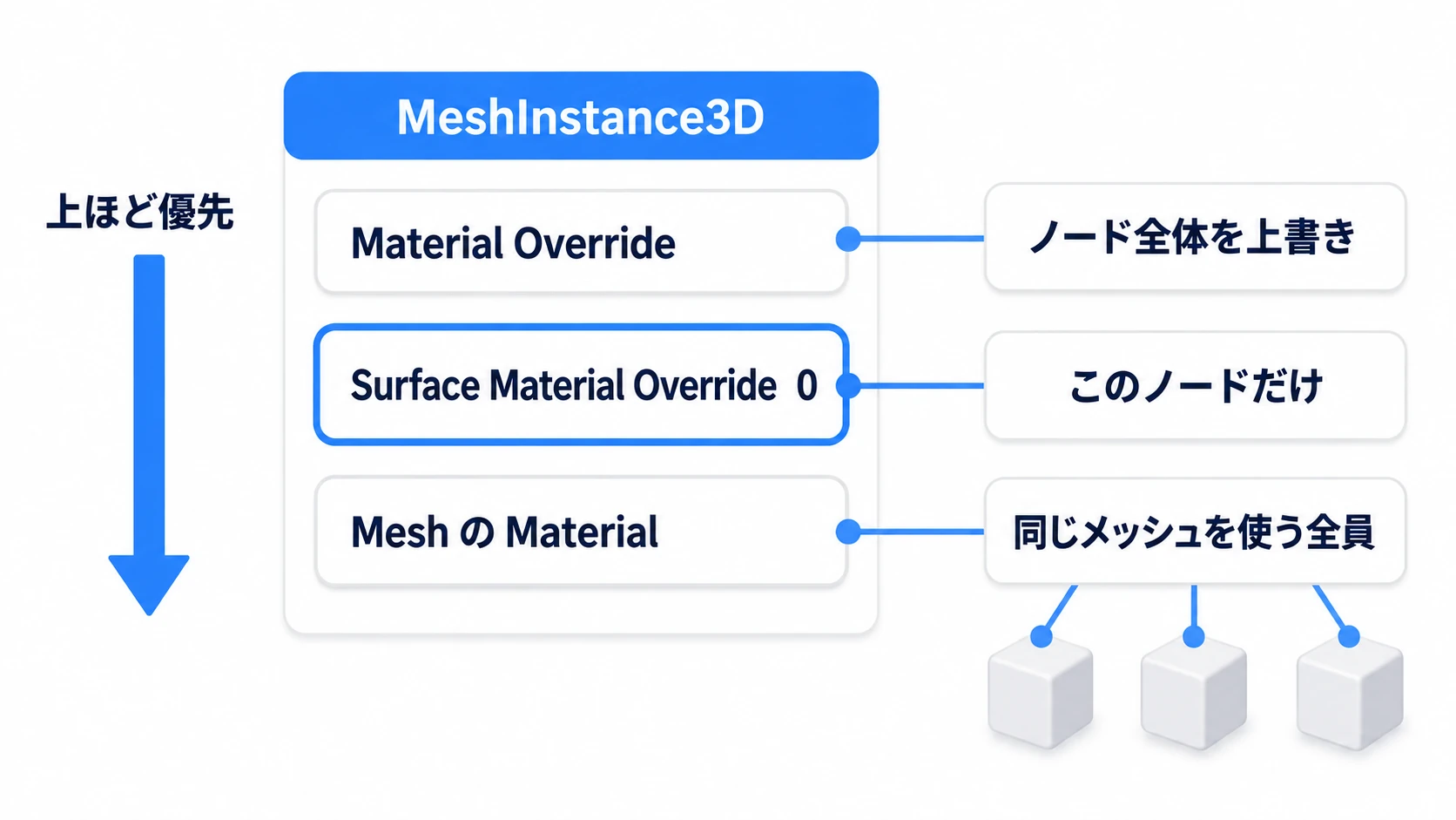 マテリアルを付ける3つの場所。上ほど優先され、Surface Material Override はそのノードだけに効く