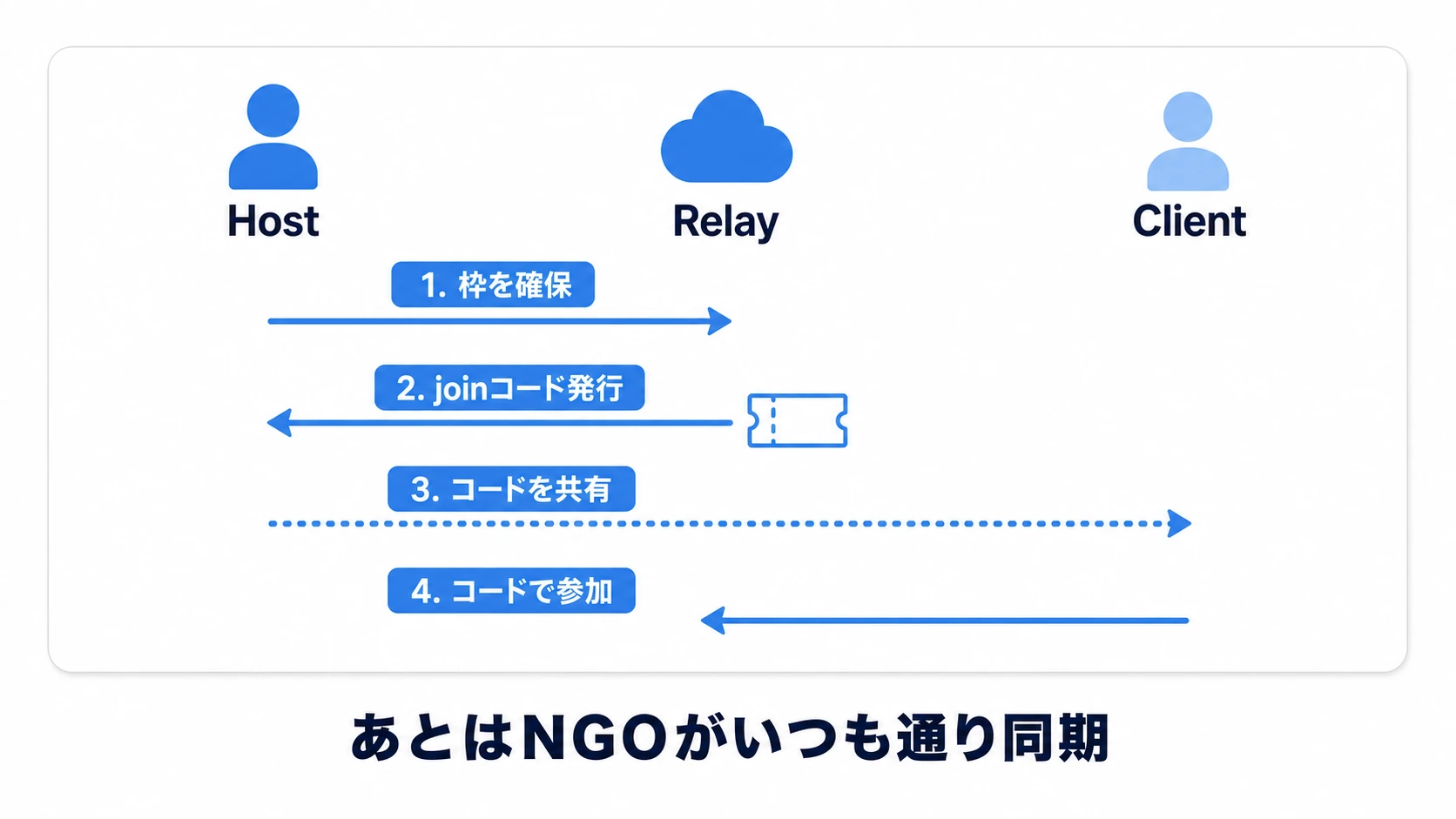 Host作成からClient接続までのシーケンス図。HostがRelayへ割り当てを作りjoinコードを受け取り、コードを共有されたClientがRelayへ参加して、以後の通信が中継サーバー経由で流れる